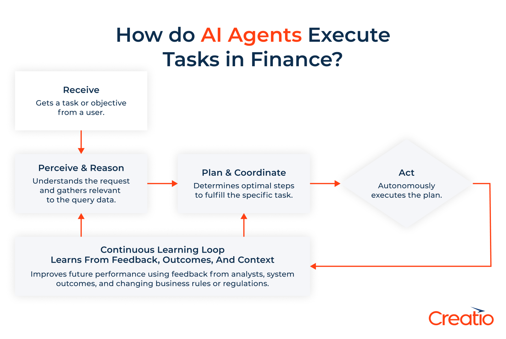 AI agents in finance