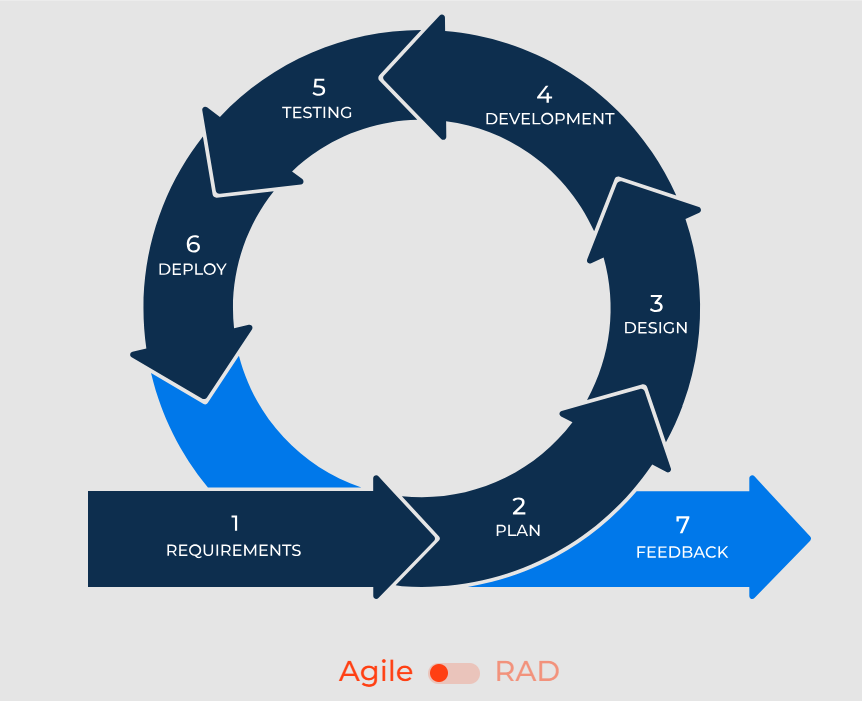 Agile Development Scheme
