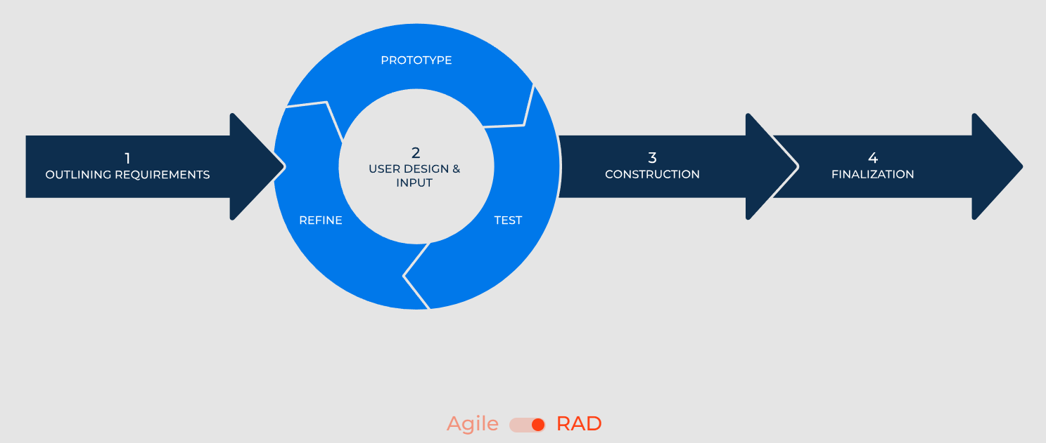 RAD Application Development Scheme