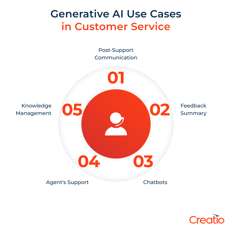 Generative AI Use Cases in customer service