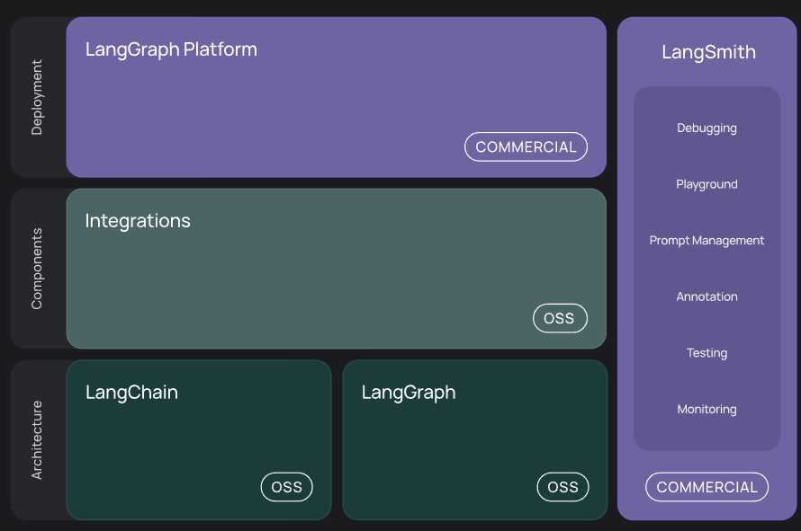 Langchain AI Tool