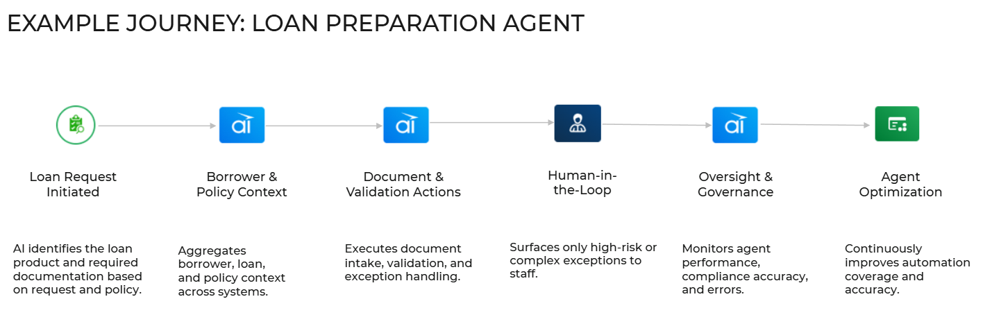 Example Journey of a Loan Preparation Agent - Creatio