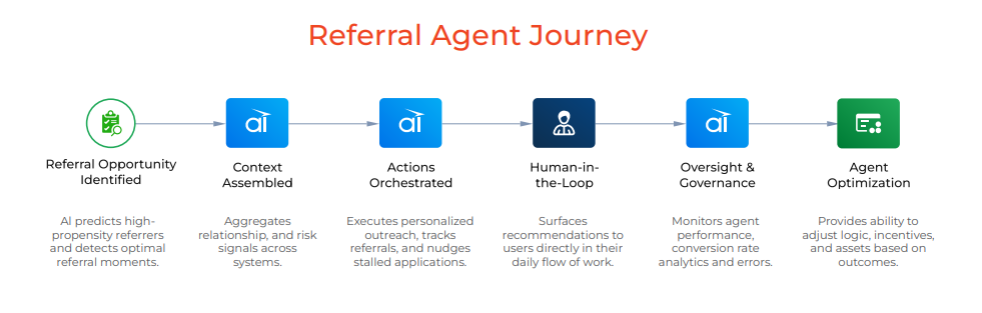 Referral Agent Journey