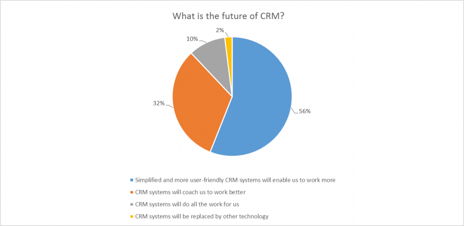 Future of CRM