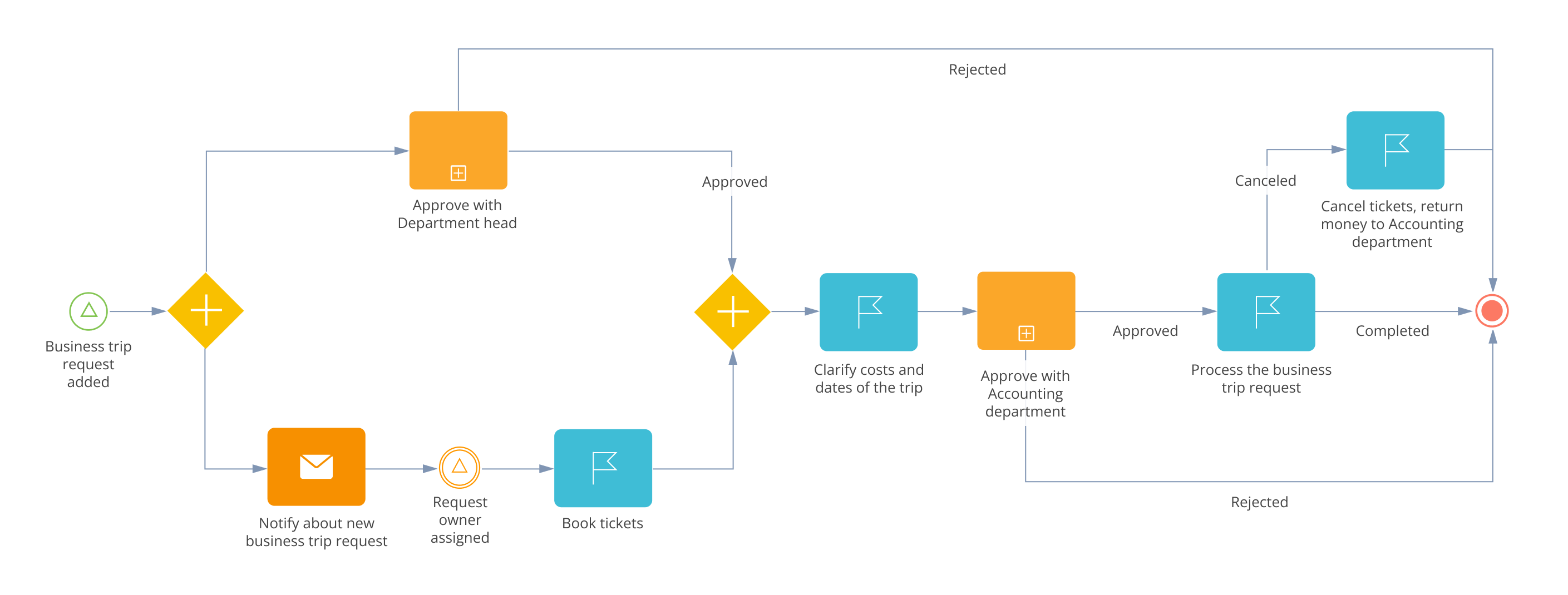 Business process modeling notation diagram