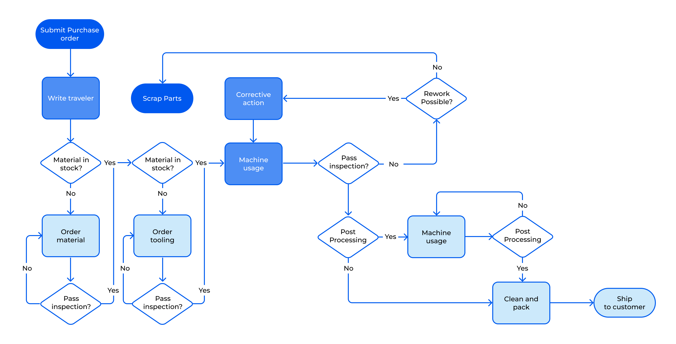 ANSI Flowchart