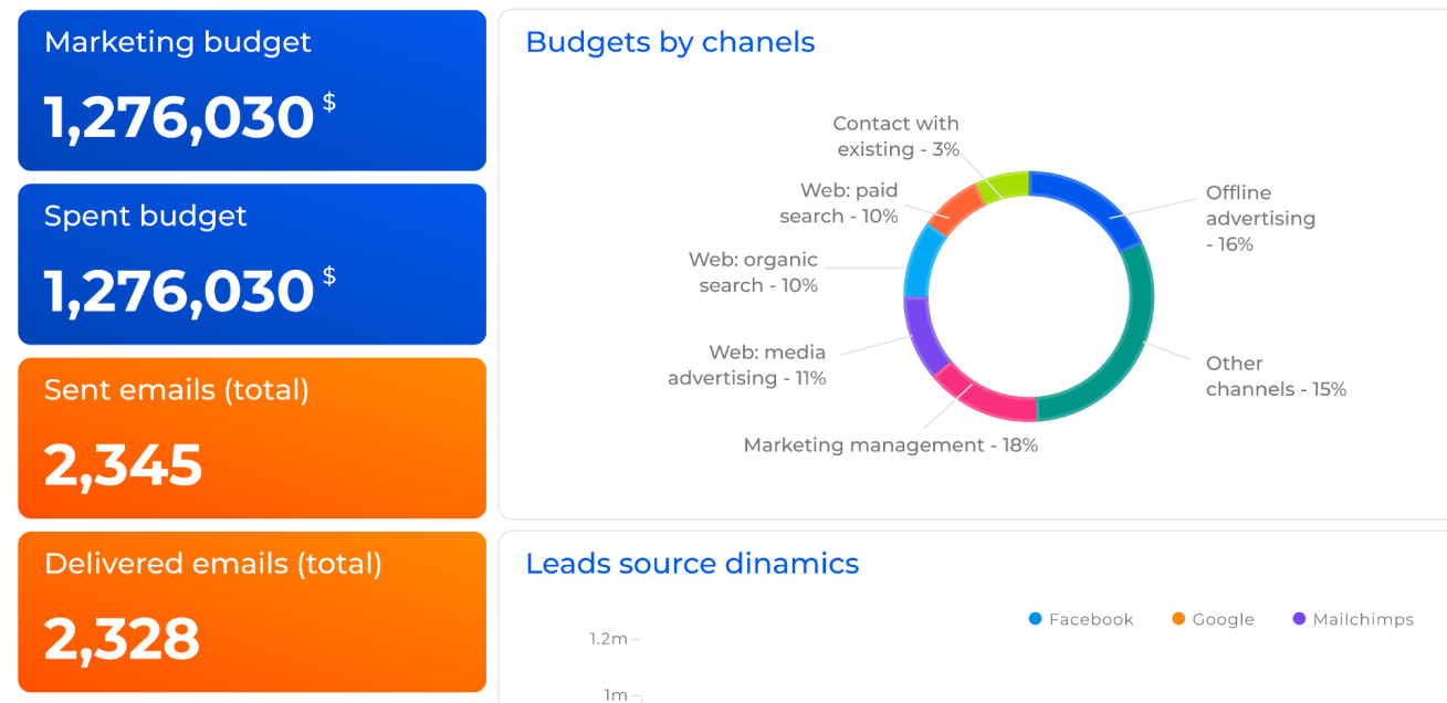 Marketing dashboard Creatio