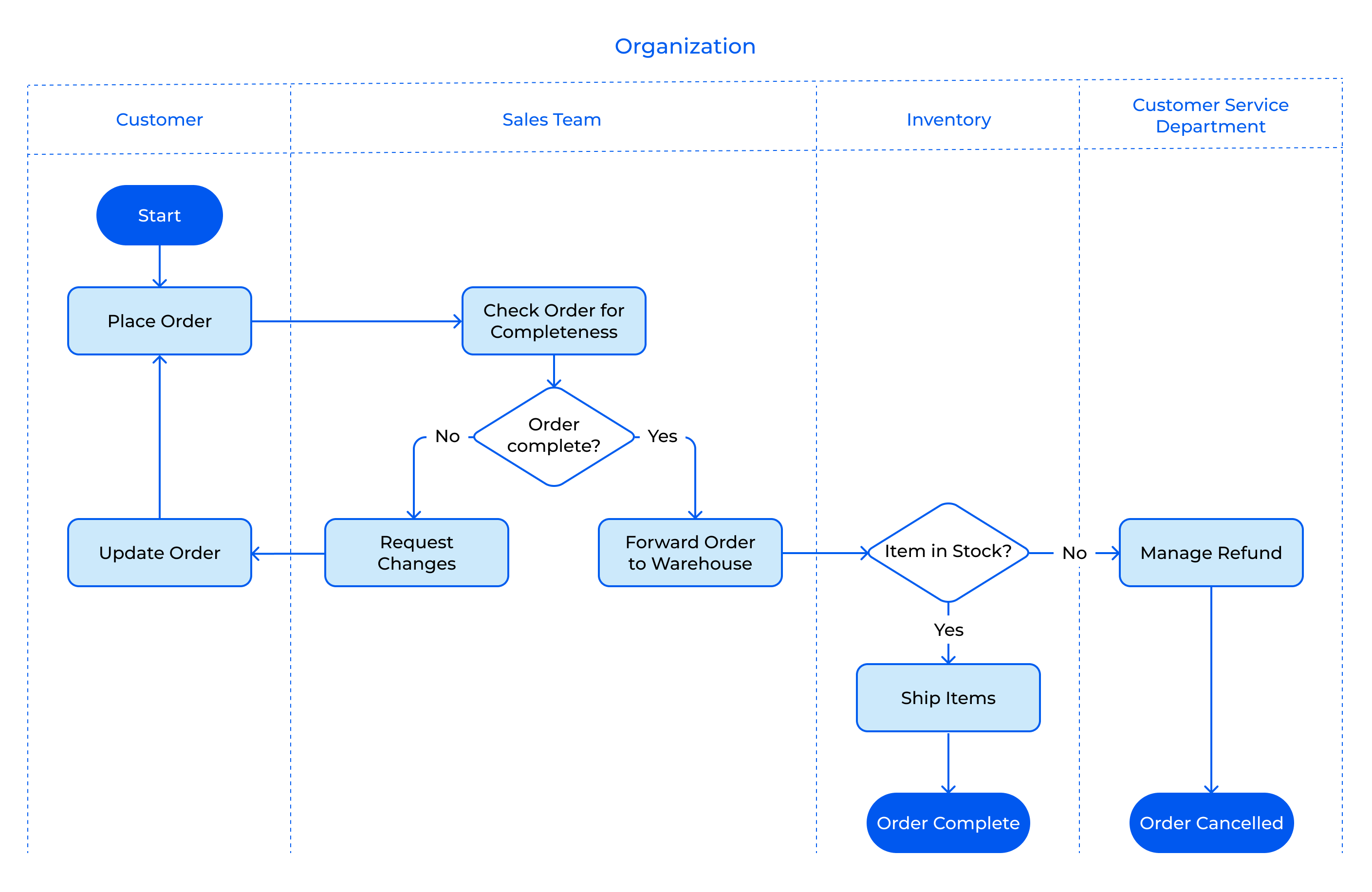Workflow Diagram How To Create Benefits And Examples Creatio