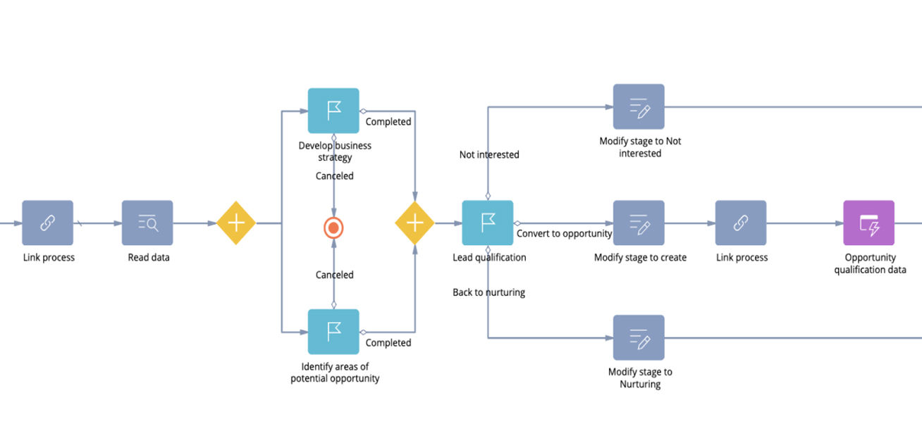 Sales workflow Creatio