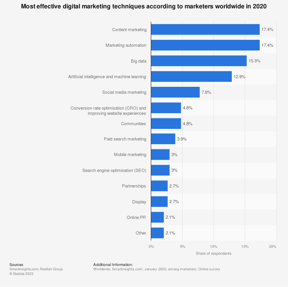 Statista marketing automation