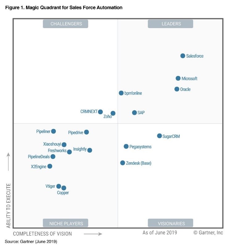 Gartner LM 2019