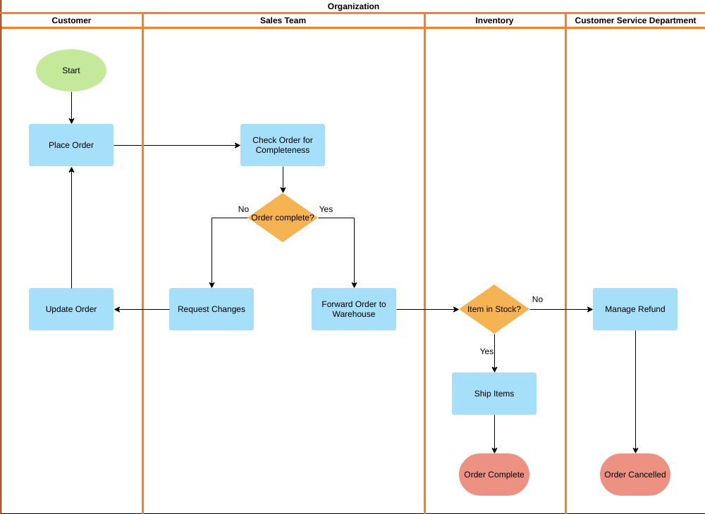 Workflow Diagram: How to create? Benefits and Examples | Creatio