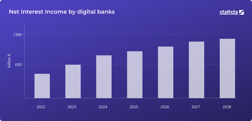 Net interest income by digital banks