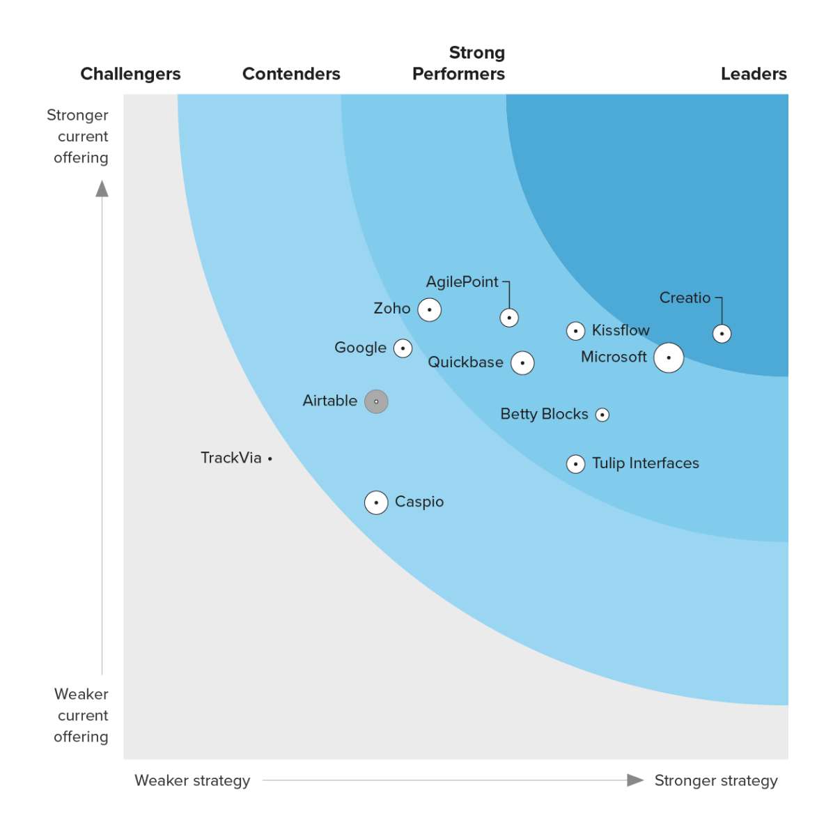 Creatio leader in The Forrester Wave™: Low-Code Platforms For Citizen Developers, Q1 2024