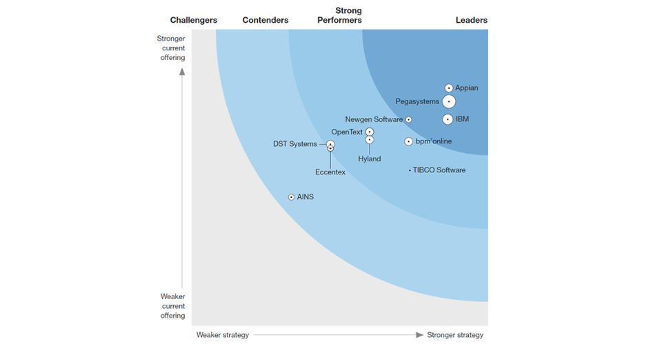 http://d8.bpmonline.com/sites/default/files/bpmonline/forrester_wave_2018_2.png