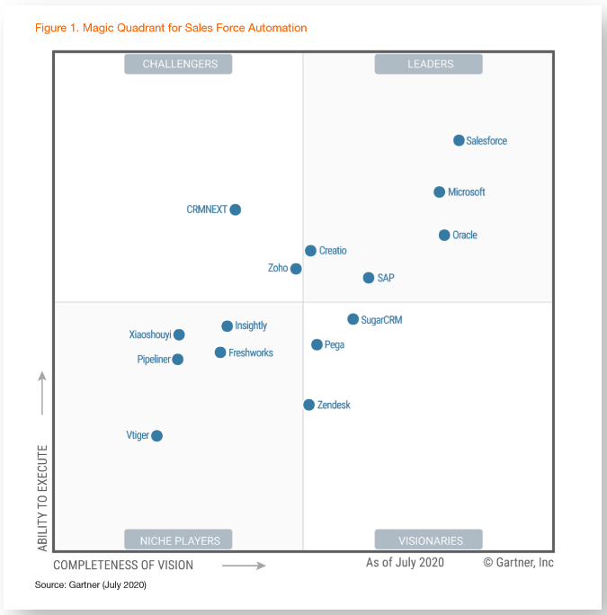 Creatio Named a Leader in the 2020 Gartner Magic Quadrant for Sales Force Automation for the Second Year in a Row