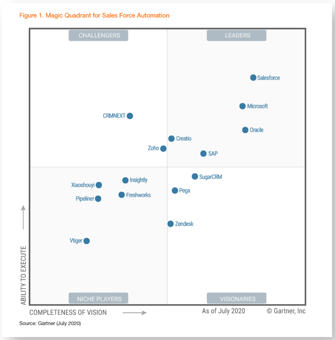 Creatio Named a Leader in the 2020 Gartner Magic Quadrant for Sales ...