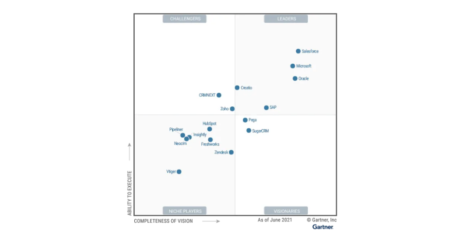 Creatio Named a Leader in the 2021 Gartner® Magic Quadrant™ for Sales Force Automation for the Third Year in a Row 