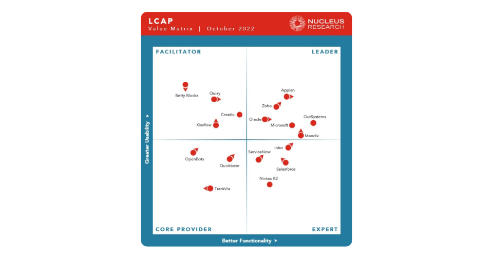 Creatio’s No-code Platform has Been Recognized in the LCAP Technology Value Matrix 2022 by Nucleus Research